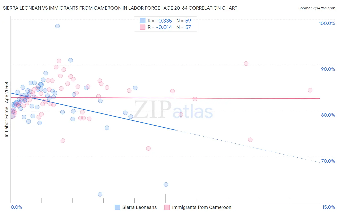 Sierra Leonean vs Immigrants from Cameroon In Labor Force | Age 20-64