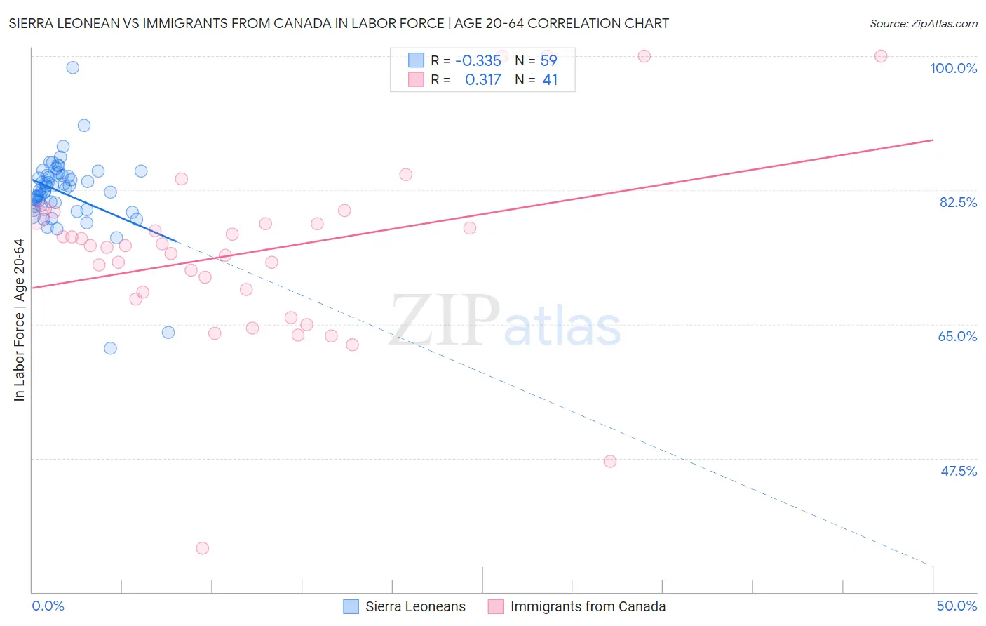 Sierra Leonean vs Immigrants from Canada In Labor Force | Age 20-64