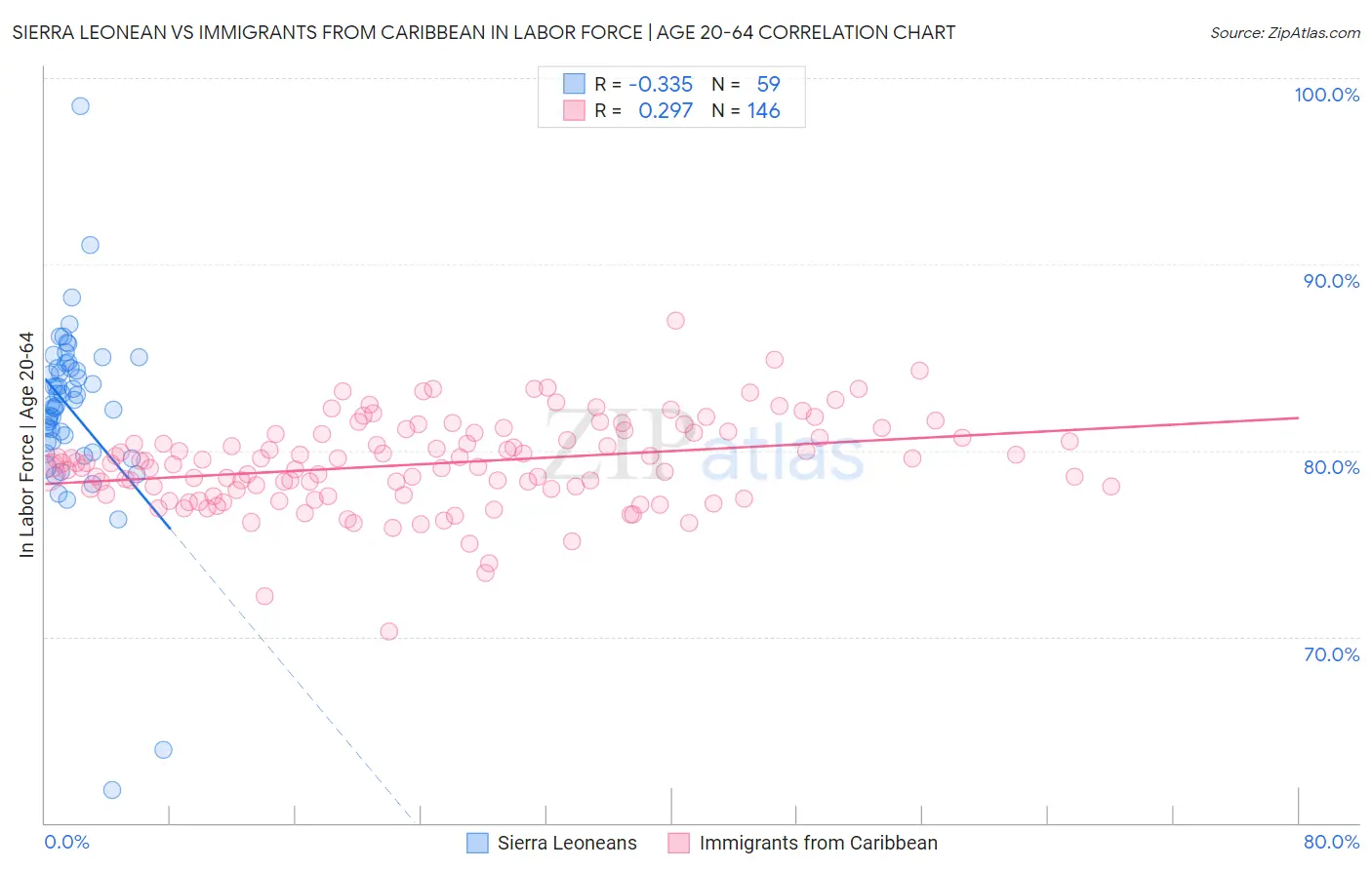 Sierra Leonean vs Immigrants from Caribbean In Labor Force | Age 20-64