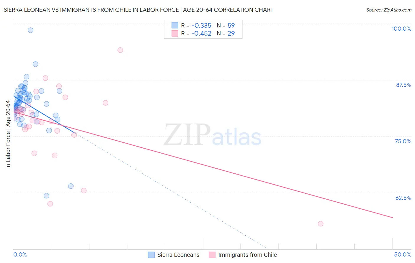 Sierra Leonean vs Immigrants from Chile In Labor Force | Age 20-64