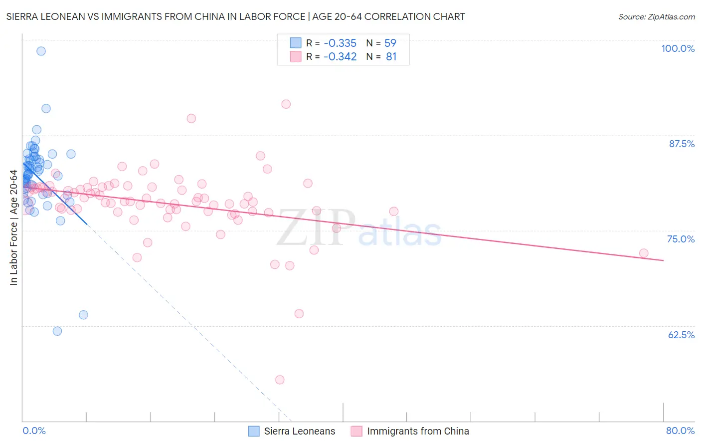 Sierra Leonean vs Immigrants from China In Labor Force | Age 20-64