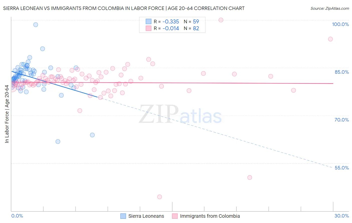 Sierra Leonean vs Immigrants from Colombia In Labor Force | Age 20-64