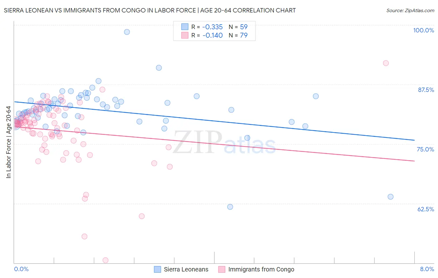 Sierra Leonean vs Immigrants from Congo In Labor Force | Age 20-64