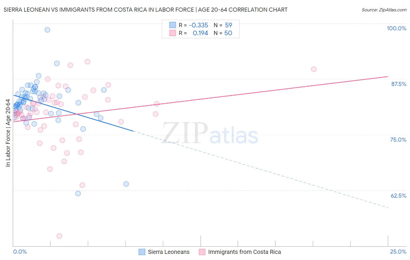 Sierra Leonean vs Immigrants from Costa Rica In Labor Force | Age 20-64