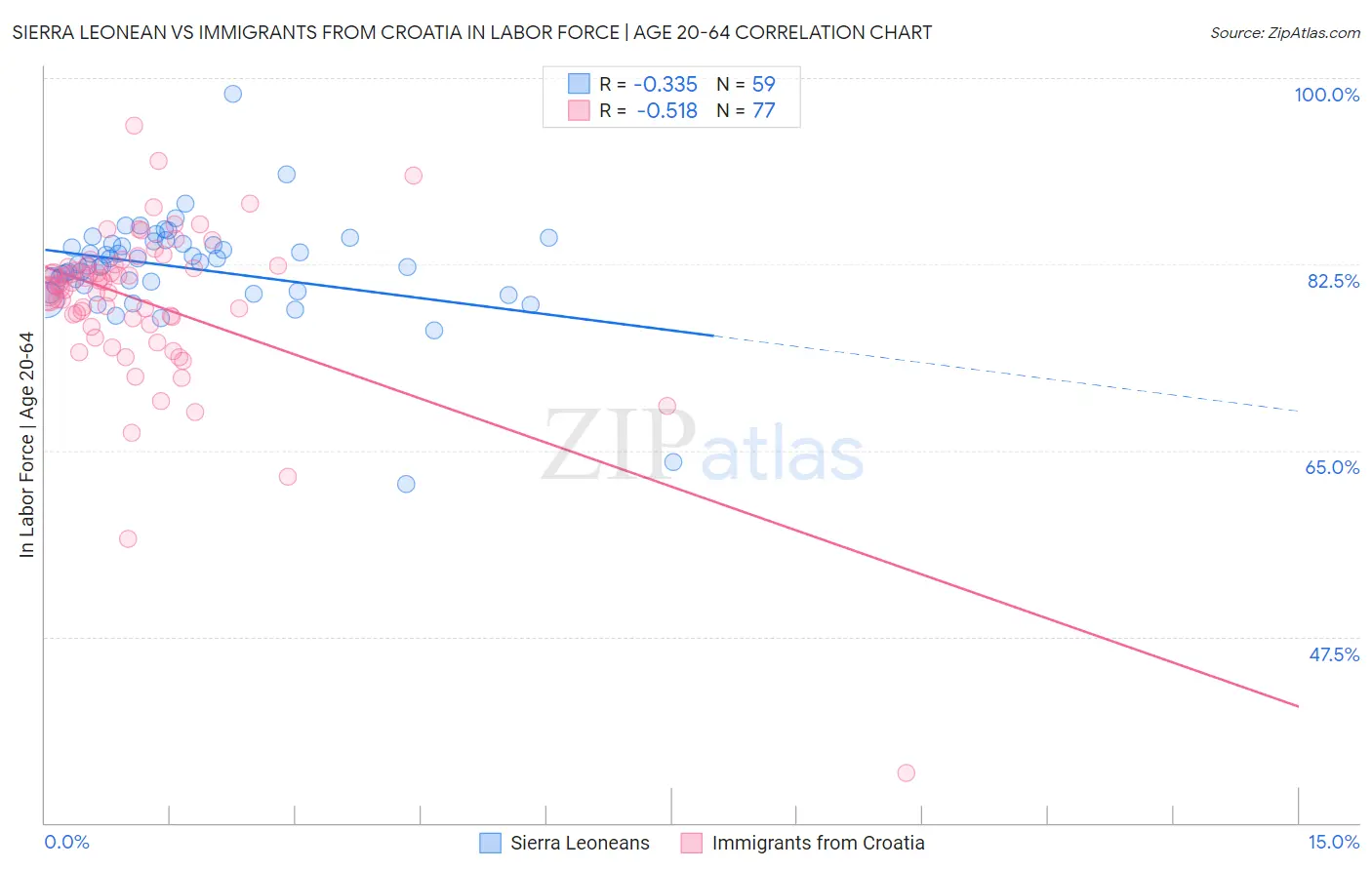 Sierra Leonean vs Immigrants from Croatia In Labor Force | Age 20-64