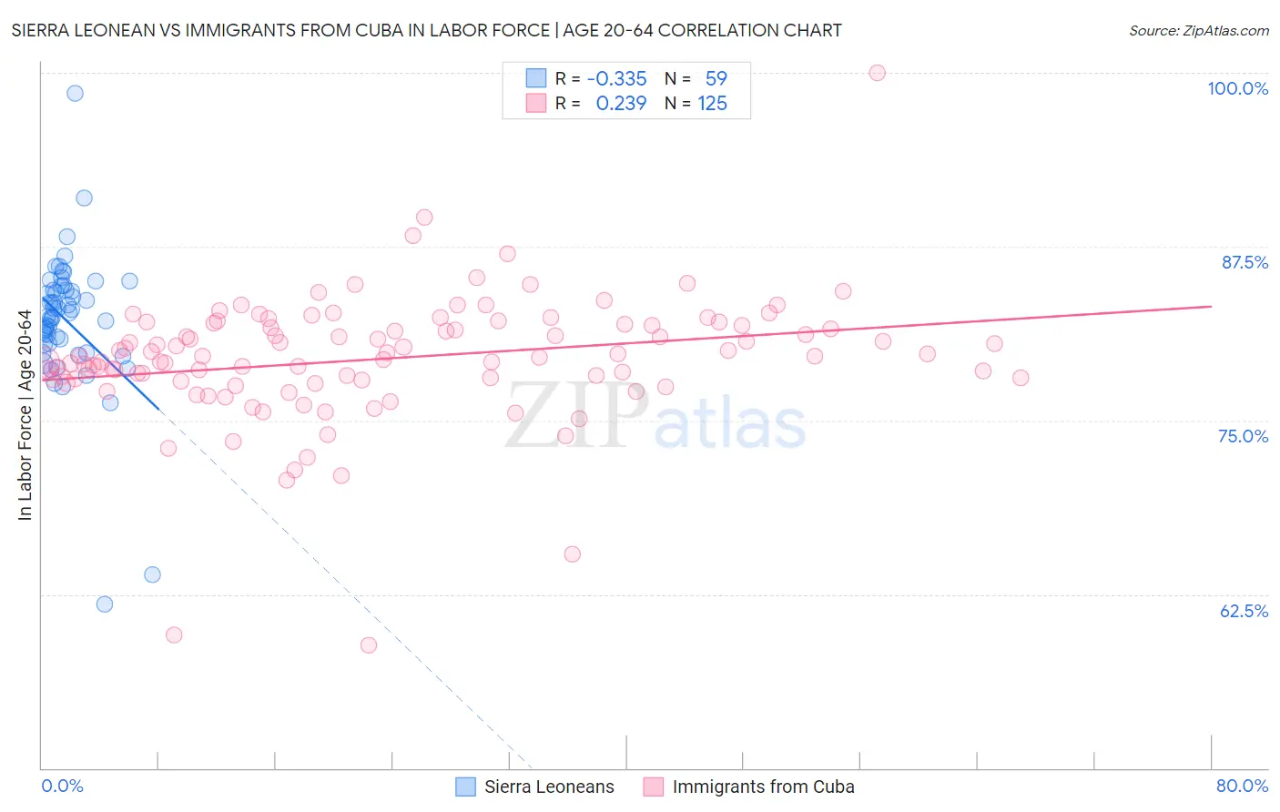 Sierra Leonean vs Immigrants from Cuba In Labor Force | Age 20-64