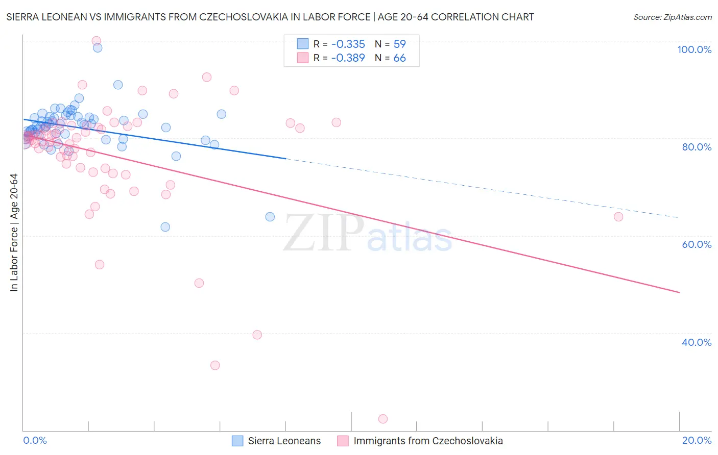 Sierra Leonean vs Immigrants from Czechoslovakia In Labor Force | Age 20-64