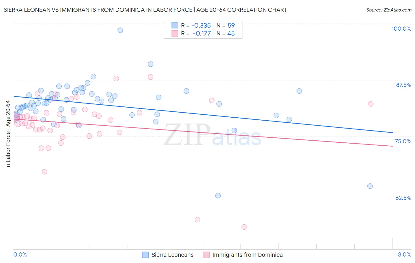 Sierra Leonean vs Immigrants from Dominica In Labor Force | Age 20-64