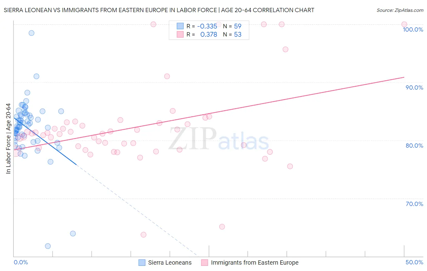Sierra Leonean vs Immigrants from Eastern Europe In Labor Force | Age 20-64