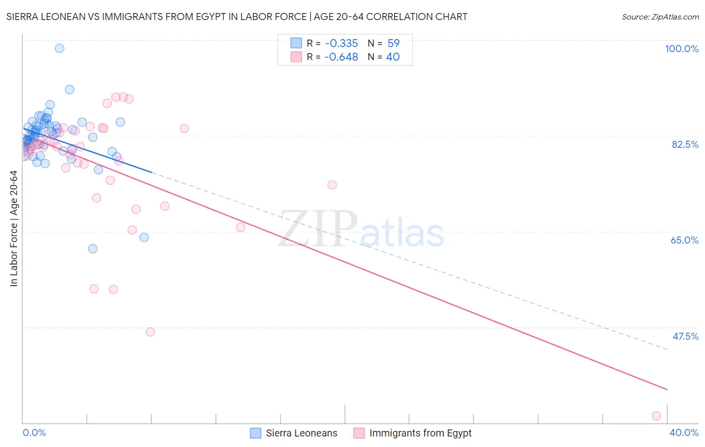 Sierra Leonean vs Immigrants from Egypt In Labor Force | Age 20-64