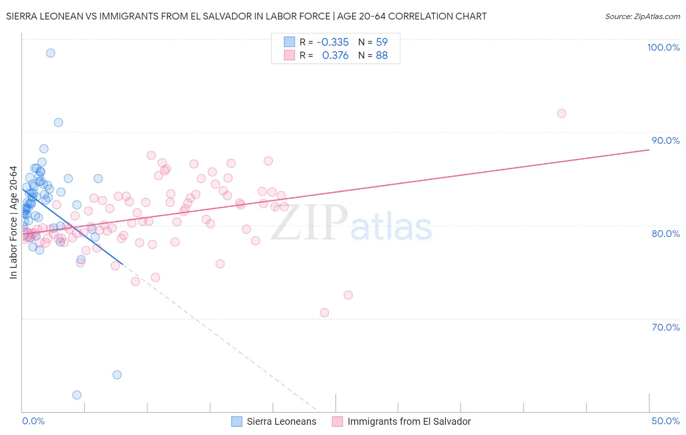 Sierra Leonean vs Immigrants from El Salvador In Labor Force | Age 20-64