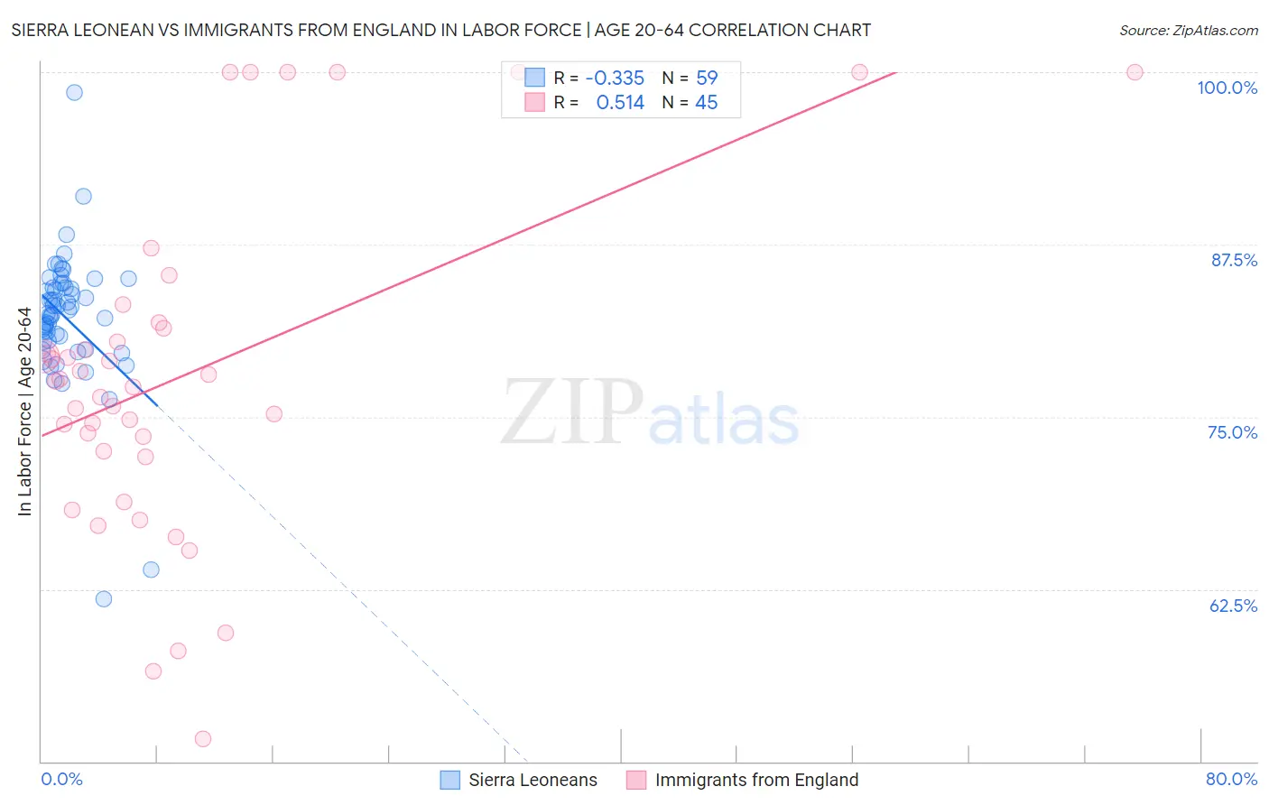 Sierra Leonean vs Immigrants from England In Labor Force | Age 20-64