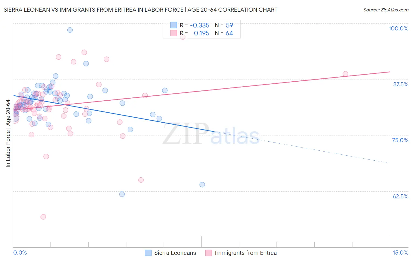 Sierra Leonean vs Immigrants from Eritrea In Labor Force | Age 20-64