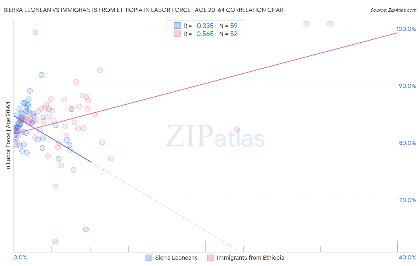 Sierra Leonean vs Immigrants from Ethiopia In Labor Force | Age 20-64