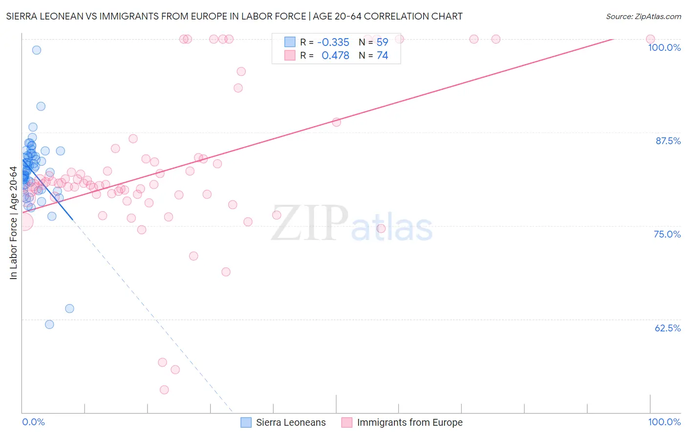 Sierra Leonean vs Immigrants from Europe In Labor Force | Age 20-64