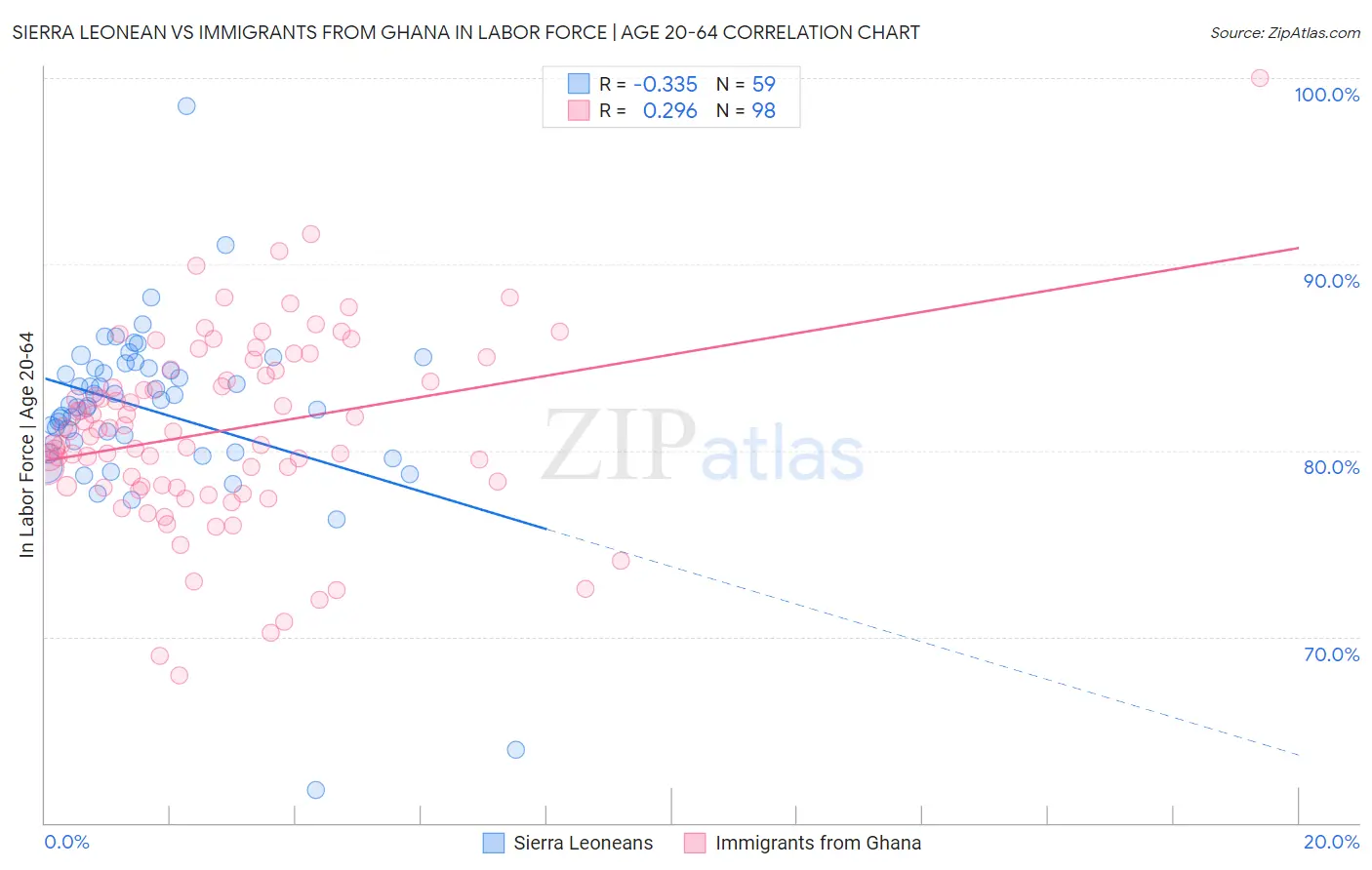 Sierra Leonean vs Immigrants from Ghana In Labor Force | Age 20-64