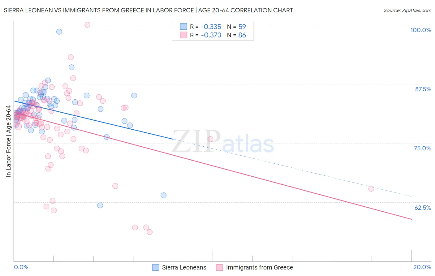 Sierra Leonean vs Immigrants from Greece In Labor Force | Age 20-64