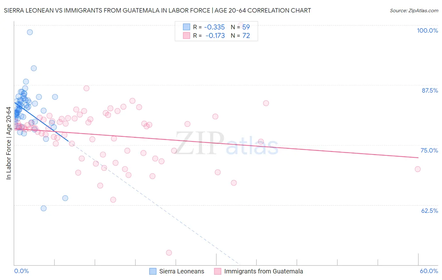 Sierra Leonean vs Immigrants from Guatemala In Labor Force | Age 20-64