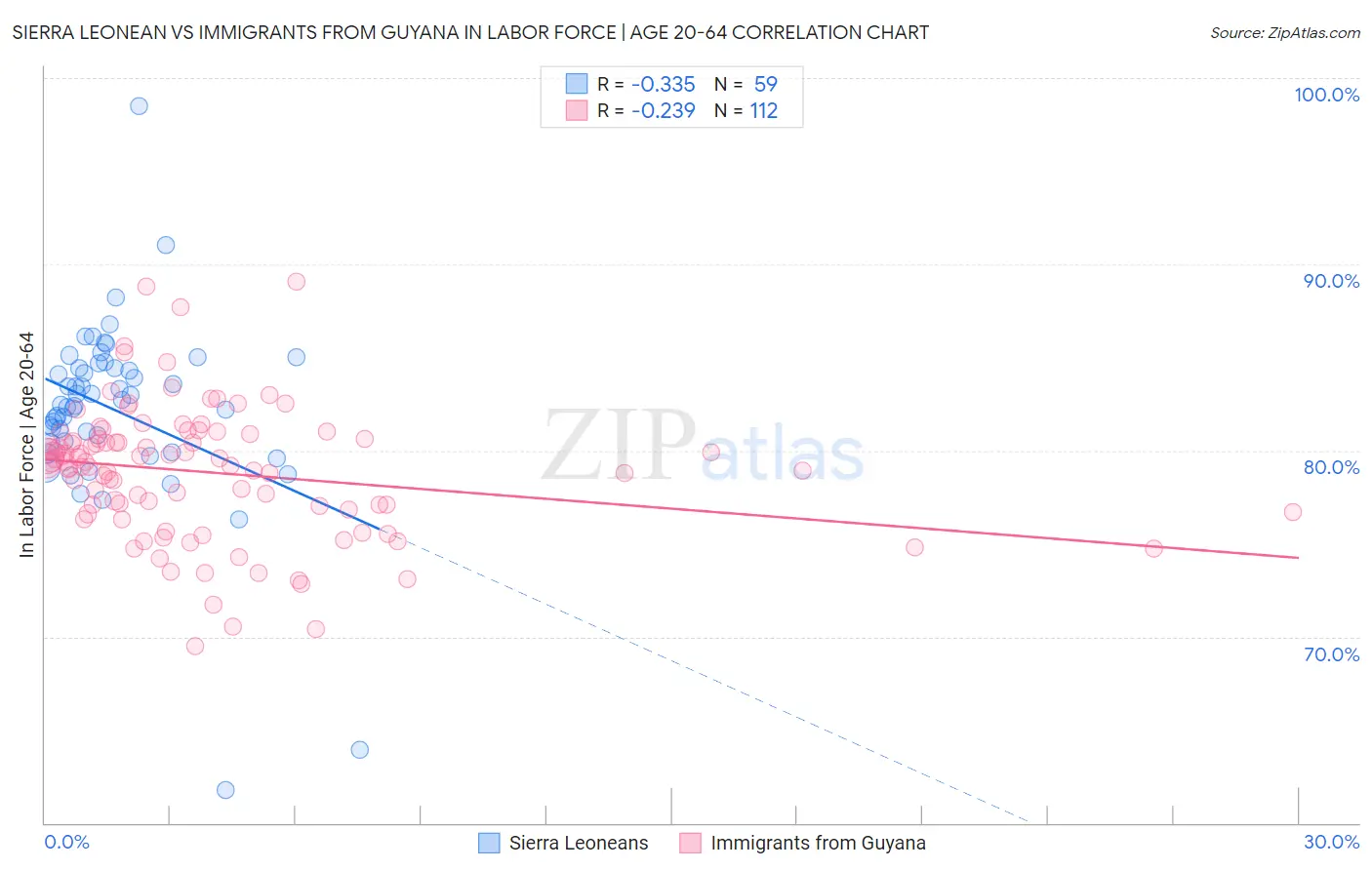 Sierra Leonean vs Immigrants from Guyana In Labor Force | Age 20-64