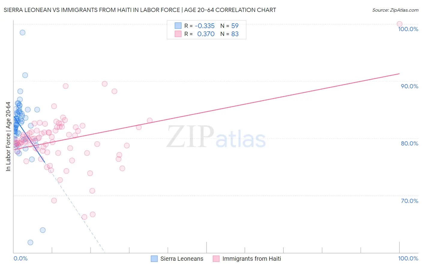 Sierra Leonean vs Immigrants from Haiti In Labor Force | Age 20-64