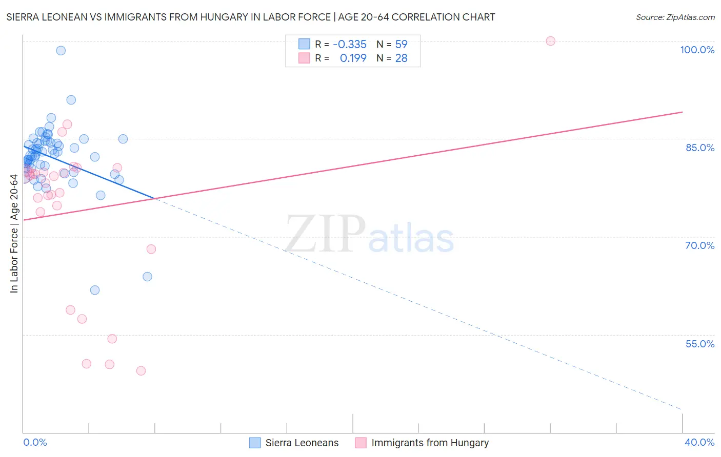 Sierra Leonean vs Immigrants from Hungary In Labor Force | Age 20-64