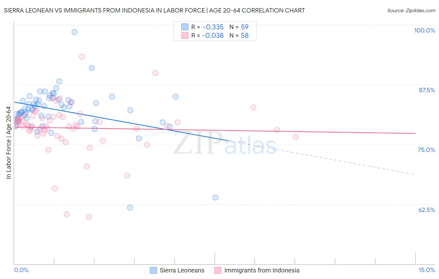 Sierra Leonean vs Immigrants from Indonesia In Labor Force | Age 20-64