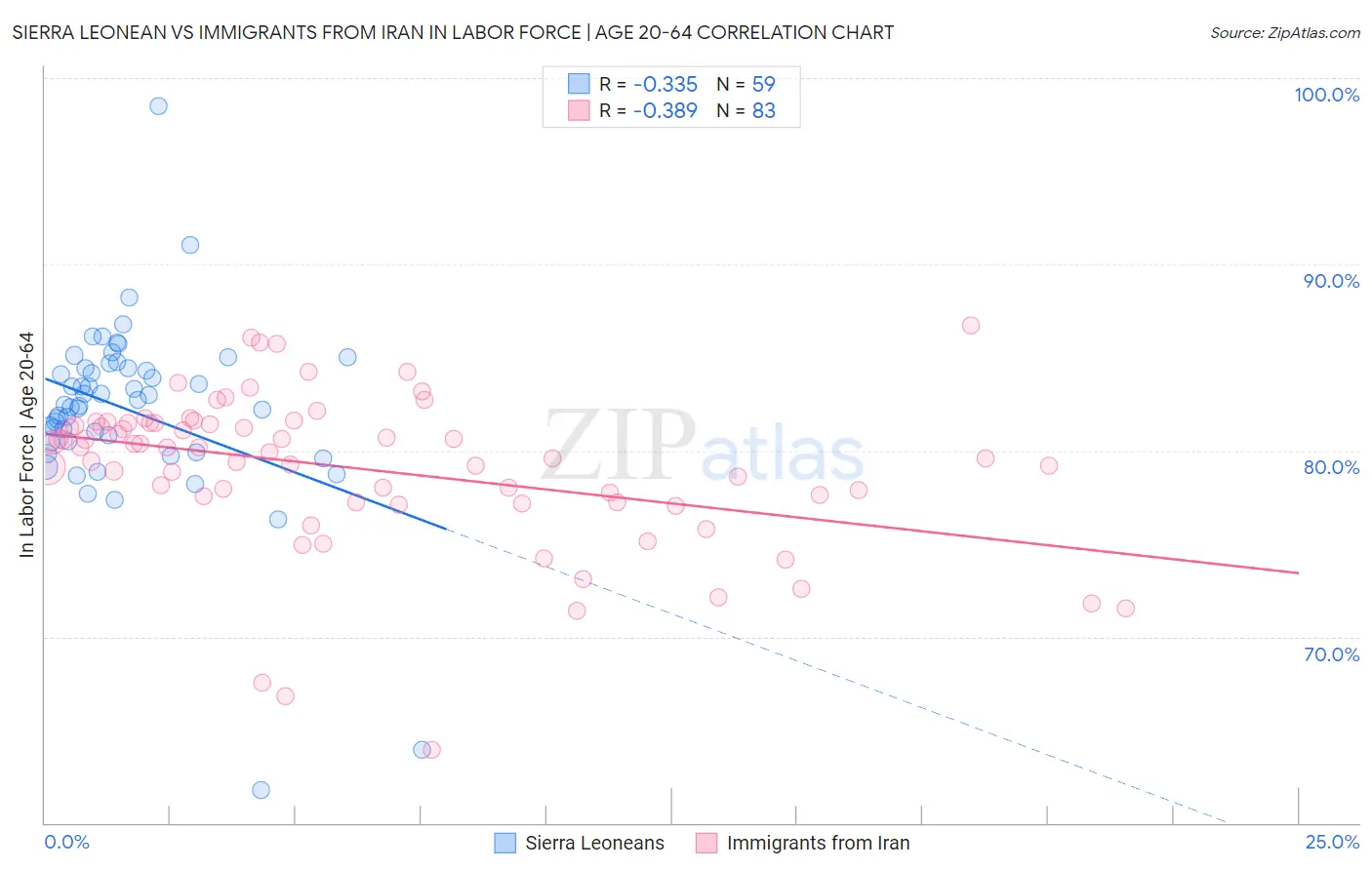 Sierra Leonean vs Immigrants from Iran In Labor Force | Age 20-64