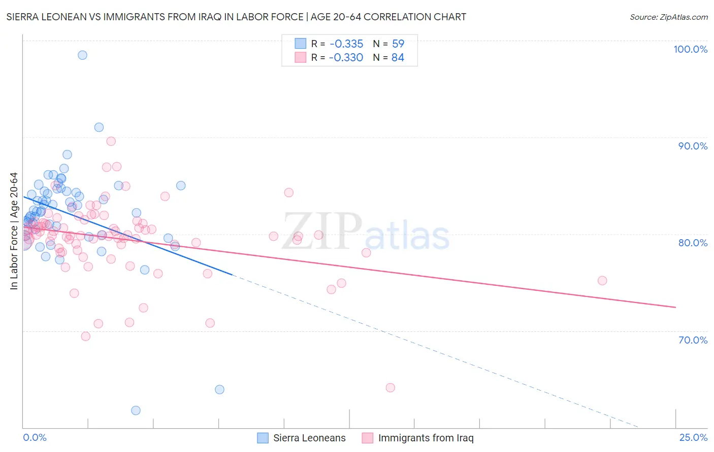 Sierra Leonean vs Immigrants from Iraq In Labor Force | Age 20-64