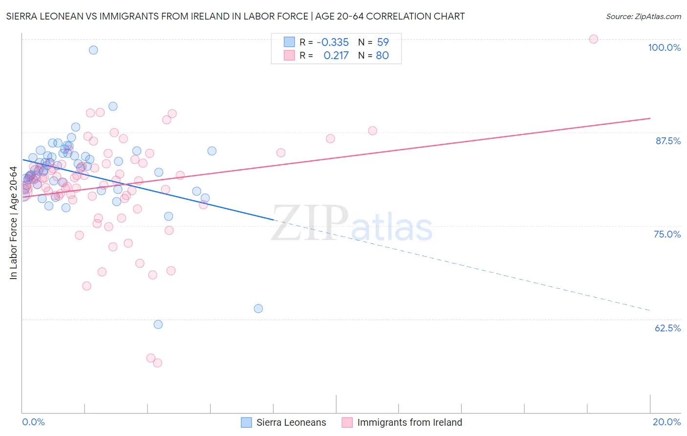 Sierra Leonean vs Immigrants from Ireland In Labor Force | Age 20-64