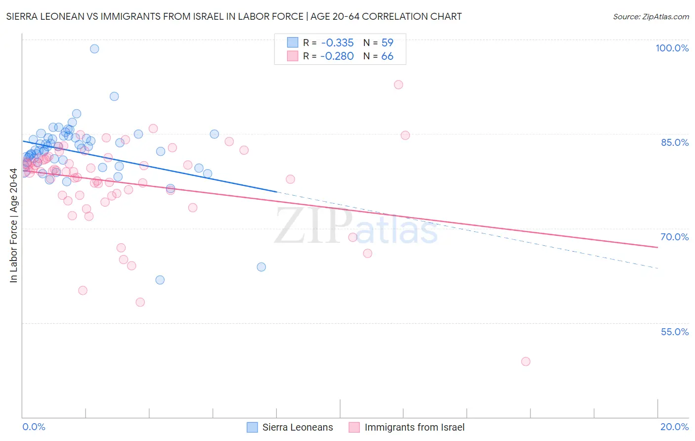 Sierra Leonean vs Immigrants from Israel In Labor Force | Age 20-64