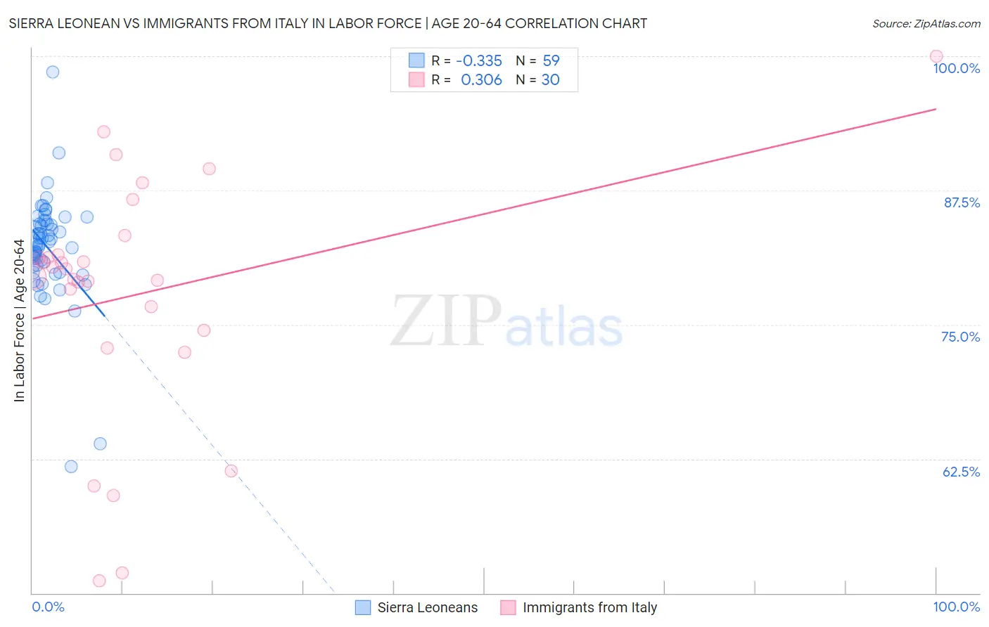 Sierra Leonean vs Immigrants from Italy In Labor Force | Age 20-64