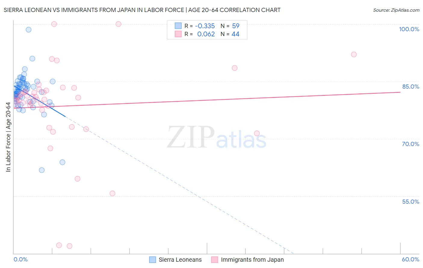 Sierra Leonean vs Immigrants from Japan In Labor Force | Age 20-64