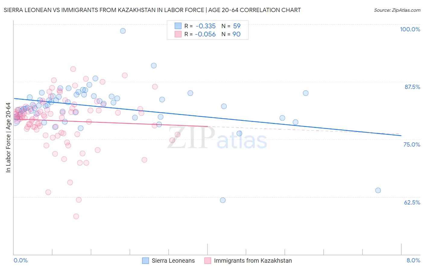 Sierra Leonean vs Immigrants from Kazakhstan In Labor Force | Age 20-64