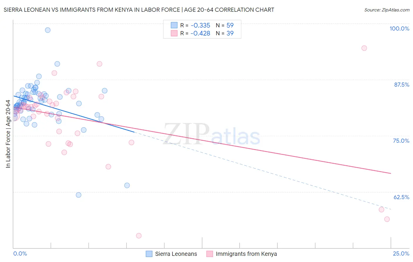 Sierra Leonean vs Immigrants from Kenya In Labor Force | Age 20-64