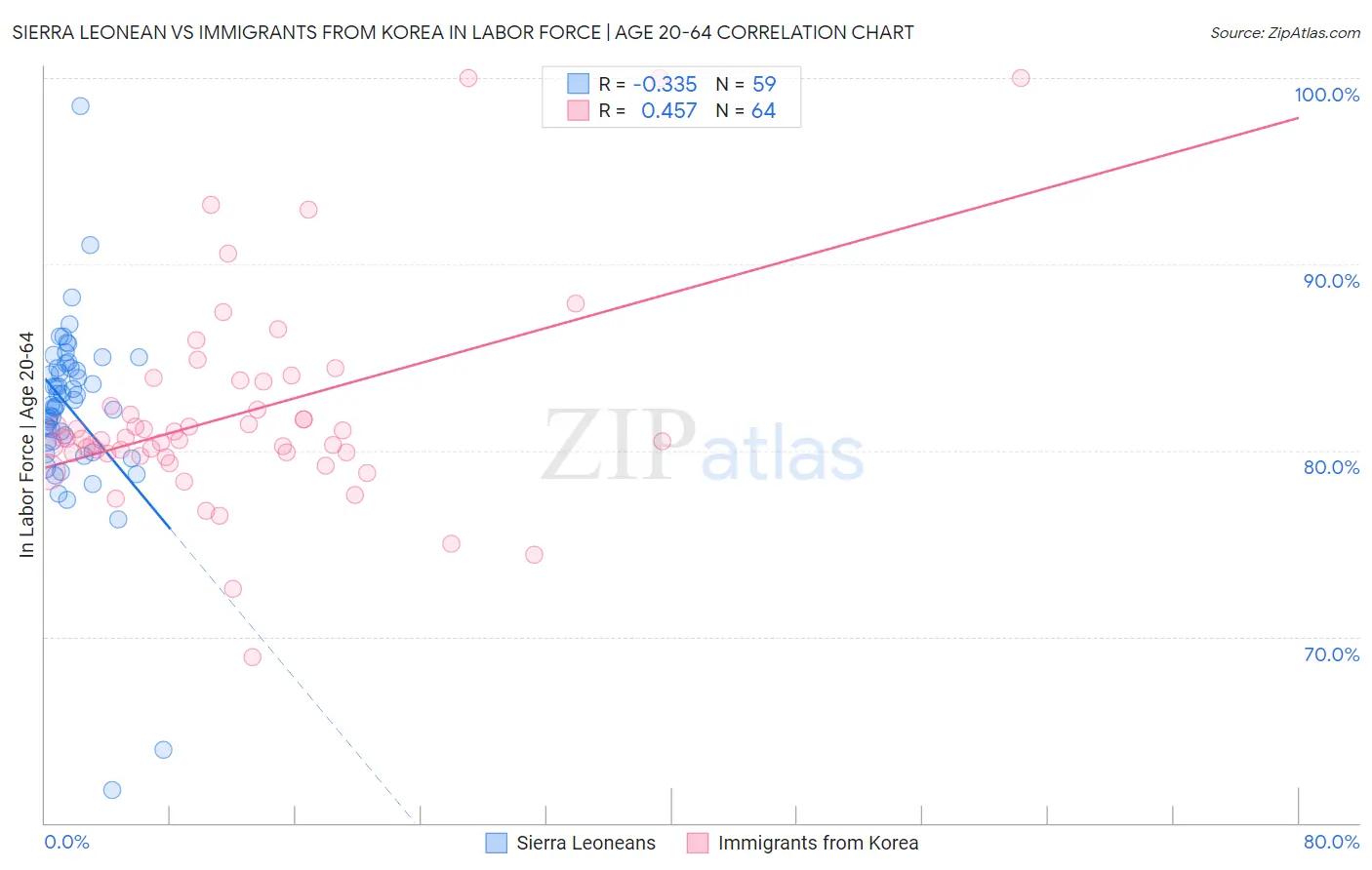 Sierra Leonean vs Immigrants from Korea In Labor Force | Age 20-64