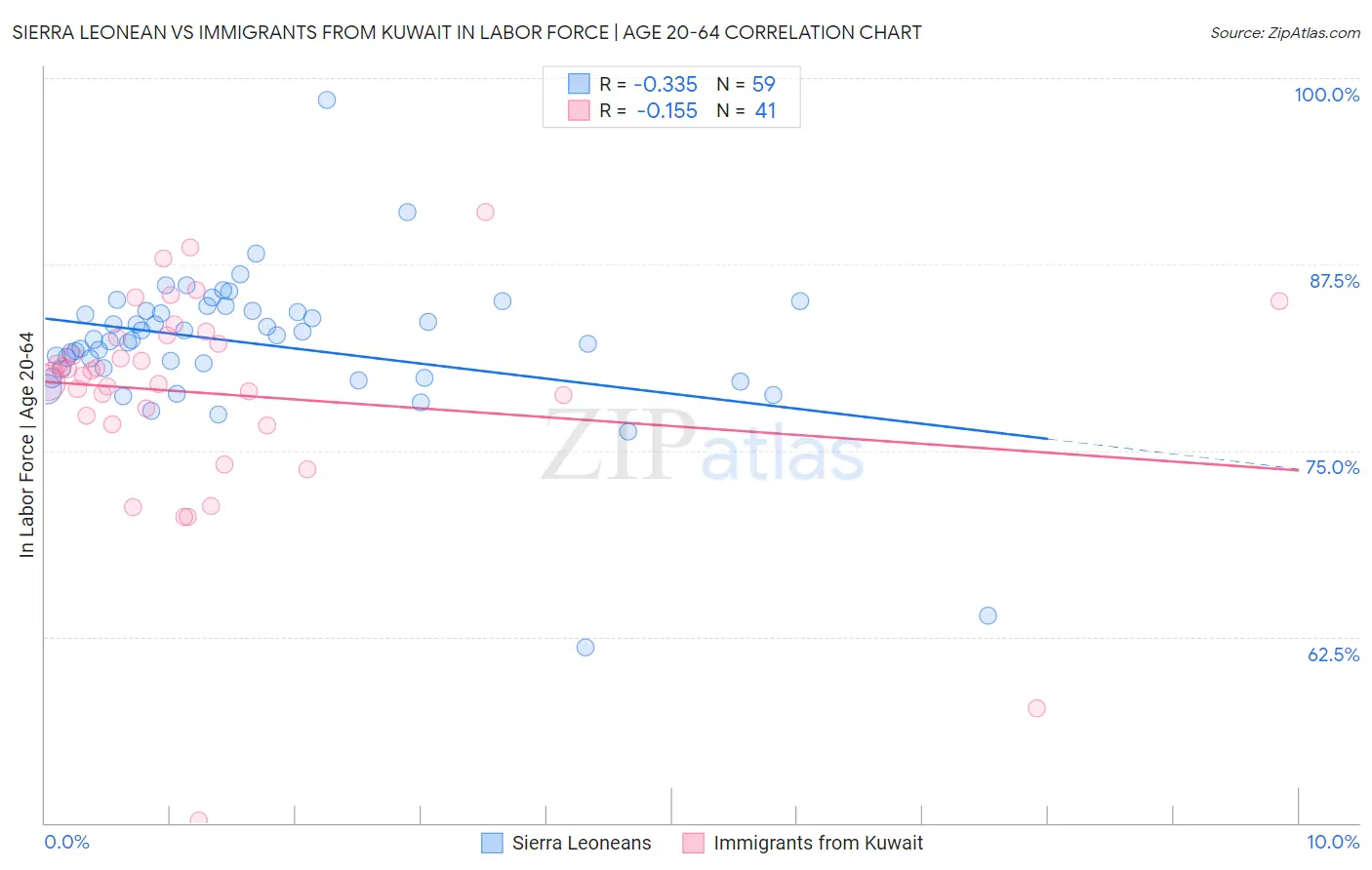 Sierra Leonean vs Immigrants from Kuwait In Labor Force | Age 20-64