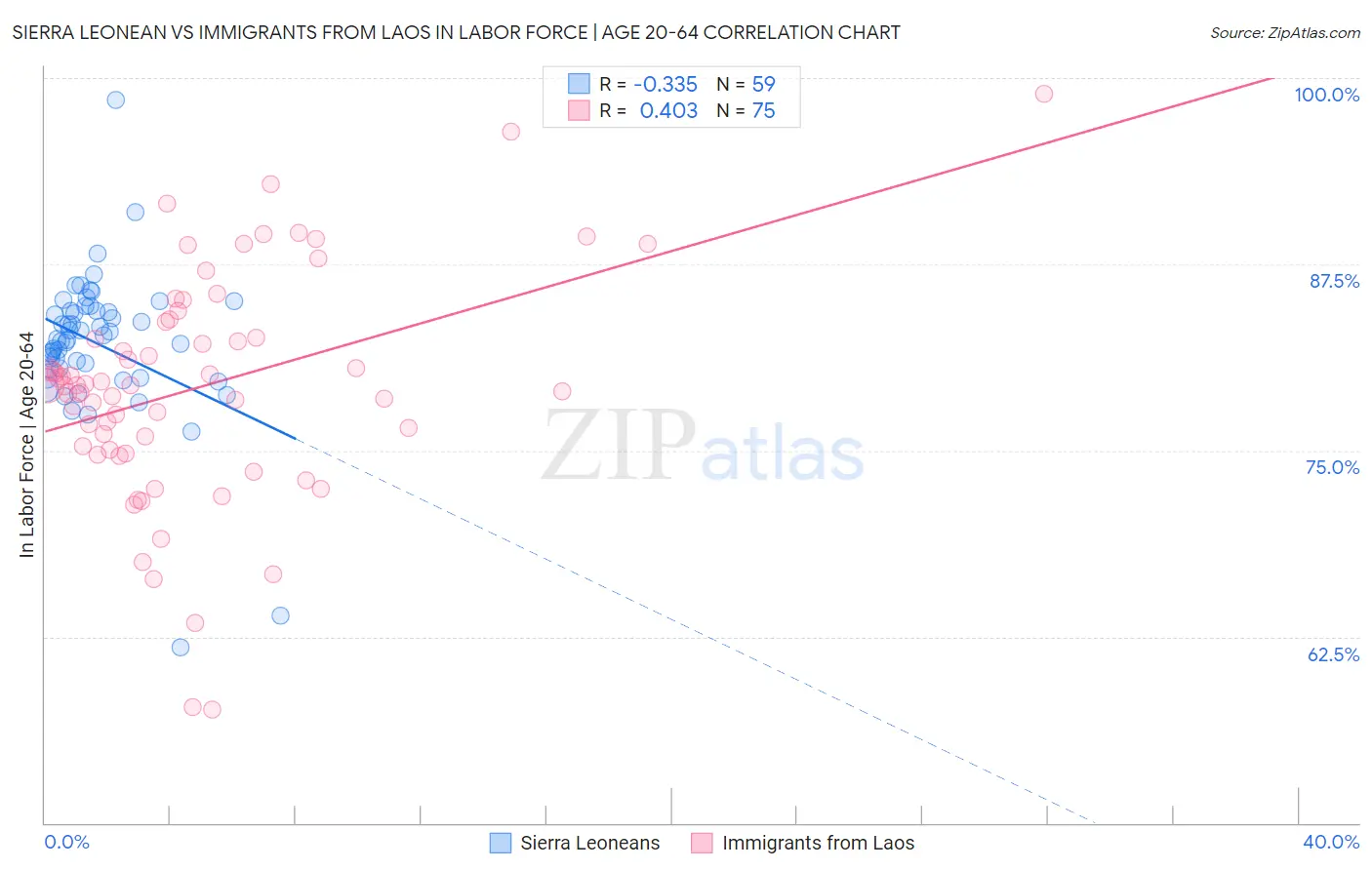 Sierra Leonean vs Immigrants from Laos In Labor Force | Age 20-64