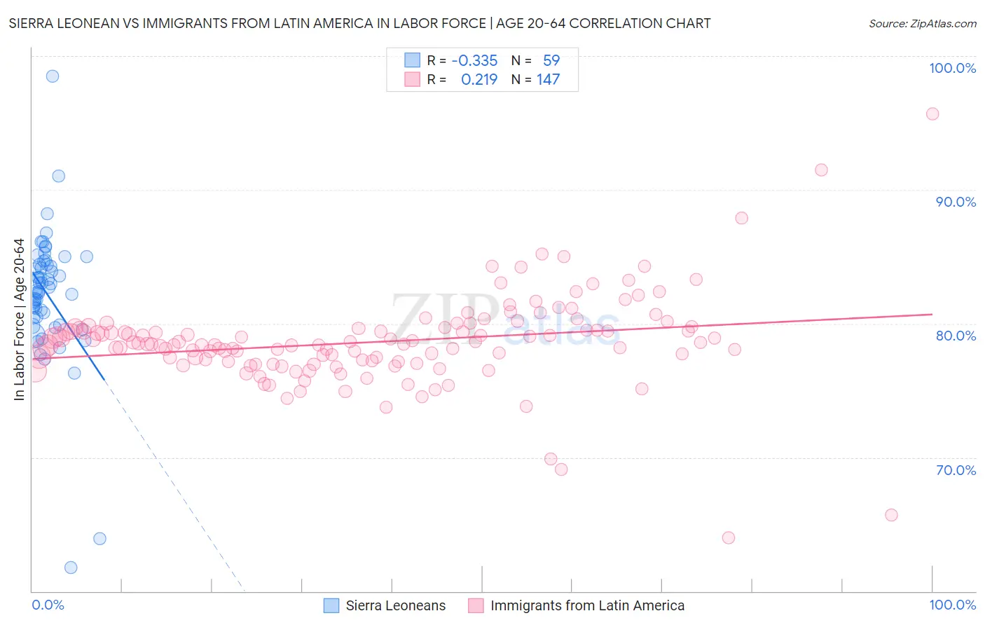 Sierra Leonean vs Immigrants from Latin America In Labor Force | Age 20-64
