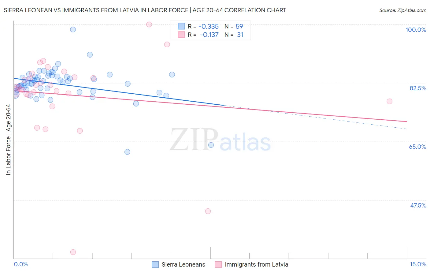 Sierra Leonean vs Immigrants from Latvia In Labor Force | Age 20-64