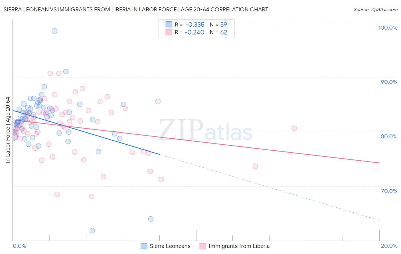 Sierra Leonean vs Immigrants from Liberia In Labor Force | Age 20-64