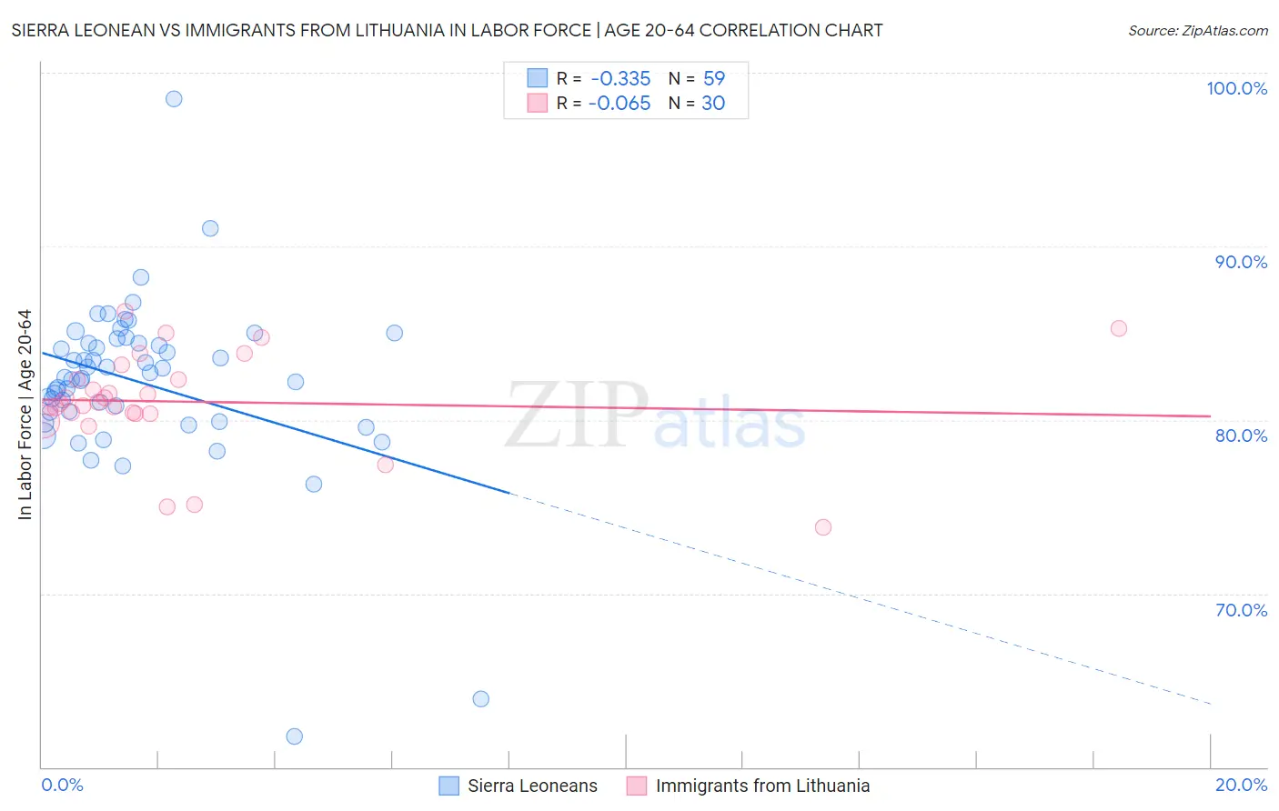 Sierra Leonean vs Immigrants from Lithuania In Labor Force | Age 20-64