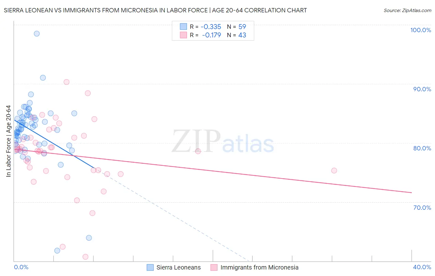 Sierra Leonean vs Immigrants from Micronesia In Labor Force | Age 20-64