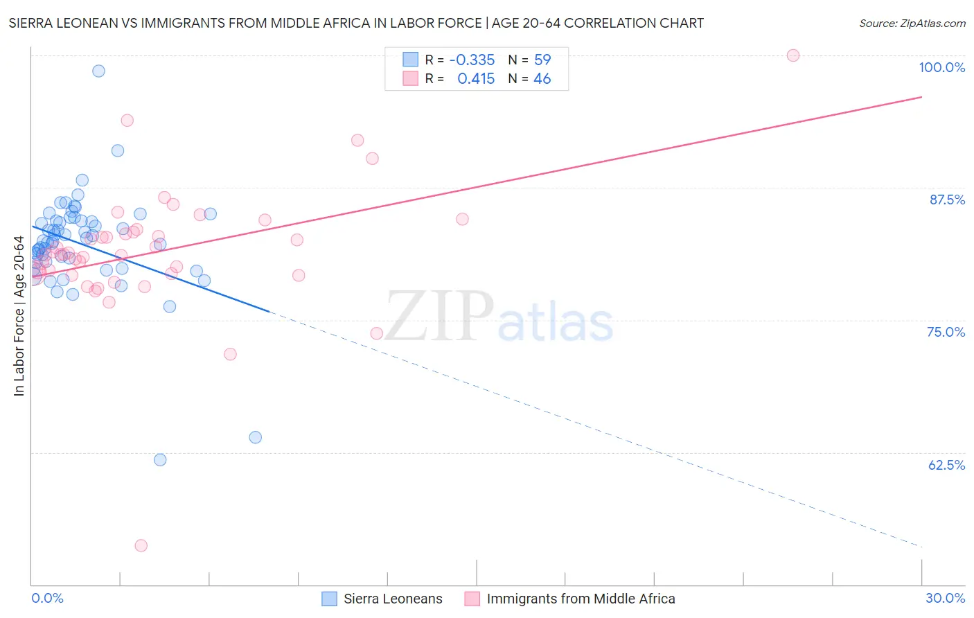 Sierra Leonean vs Immigrants from Middle Africa In Labor Force | Age 20-64