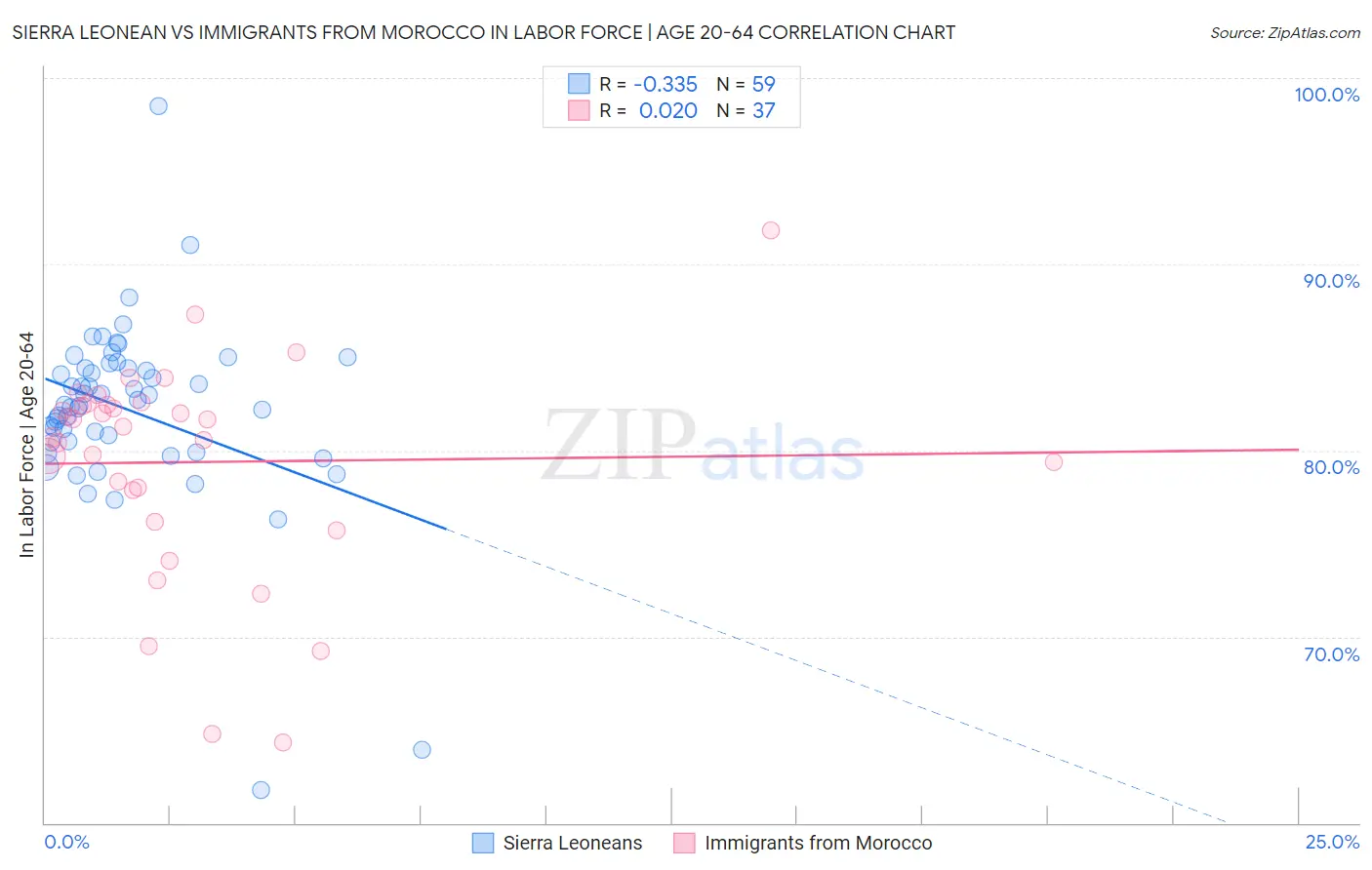 Sierra Leonean vs Immigrants from Morocco In Labor Force | Age 20-64