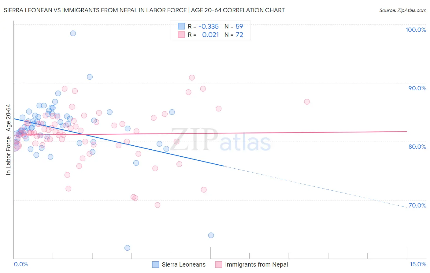 Sierra Leonean vs Immigrants from Nepal In Labor Force | Age 20-64