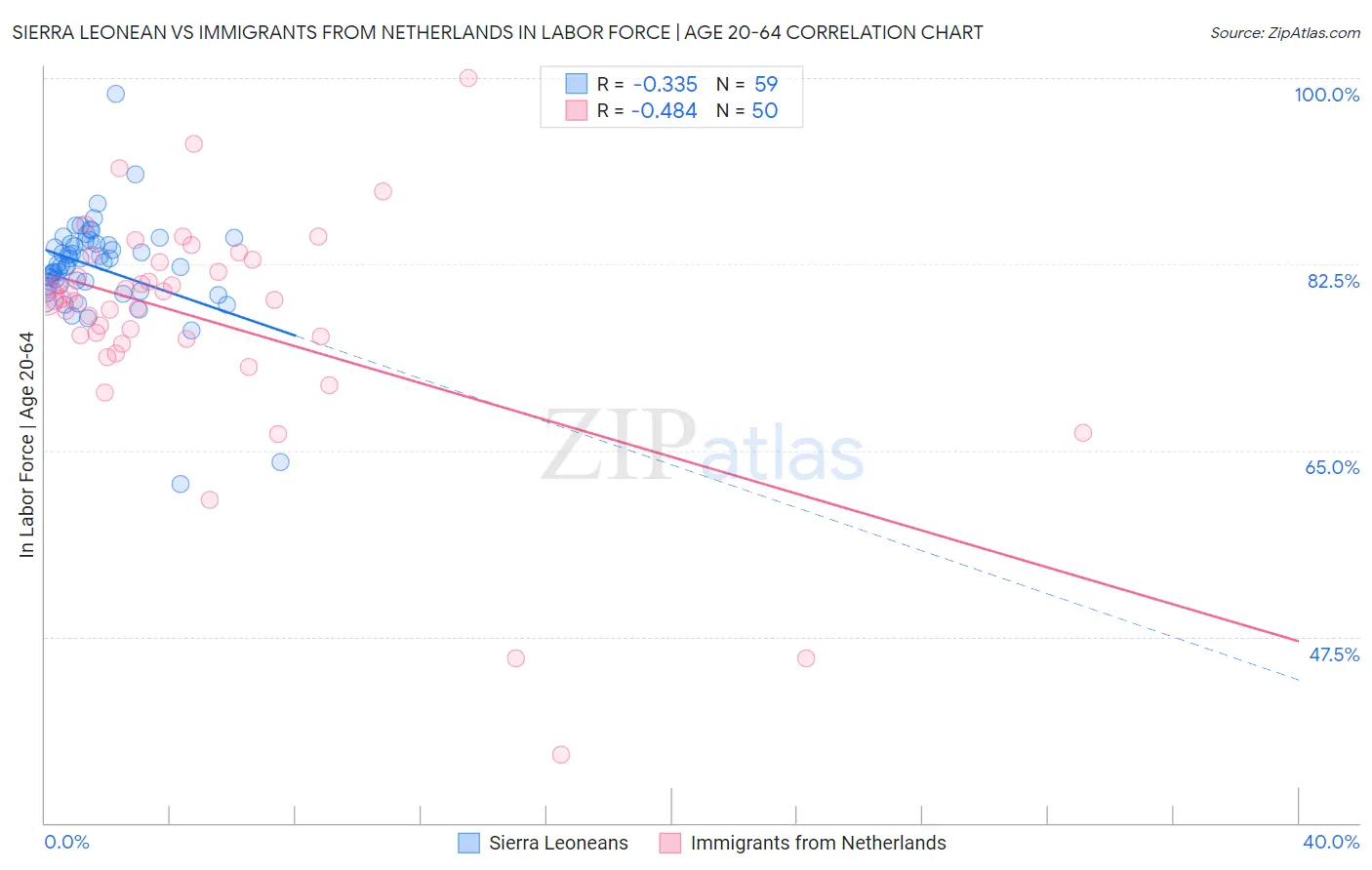 Sierra Leonean vs Immigrants from Netherlands In Labor Force | Age 20-64