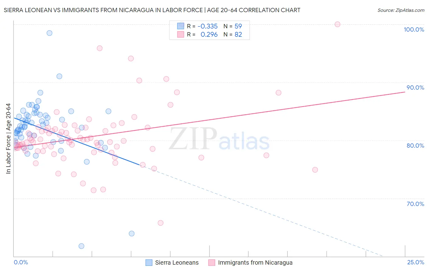 Sierra Leonean vs Immigrants from Nicaragua In Labor Force | Age 20-64