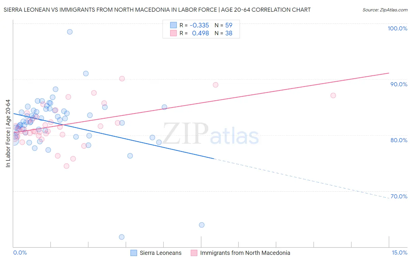 Sierra Leonean vs Immigrants from North Macedonia In Labor Force | Age 20-64