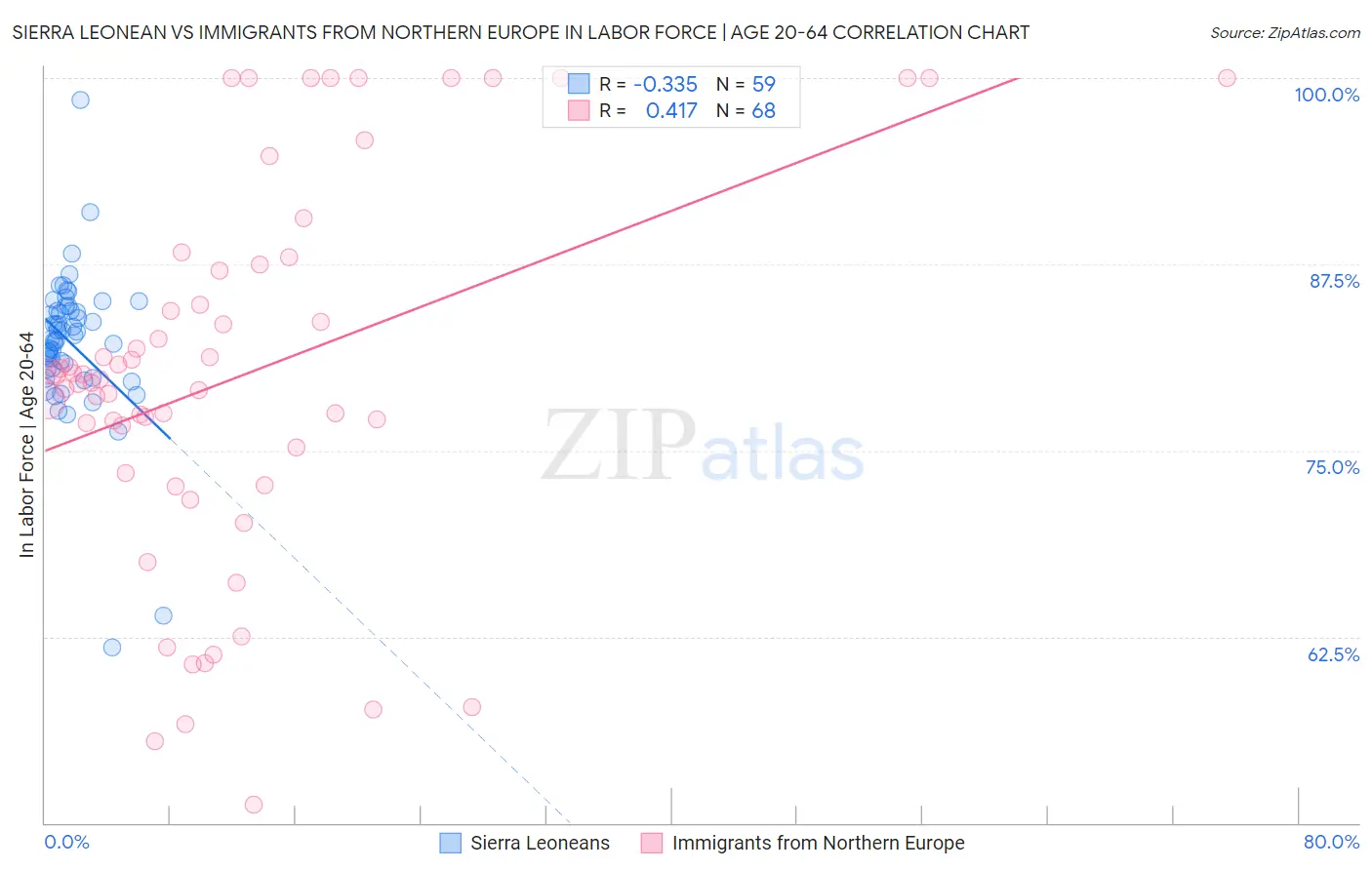 Sierra Leonean vs Immigrants from Northern Europe In Labor Force | Age 20-64