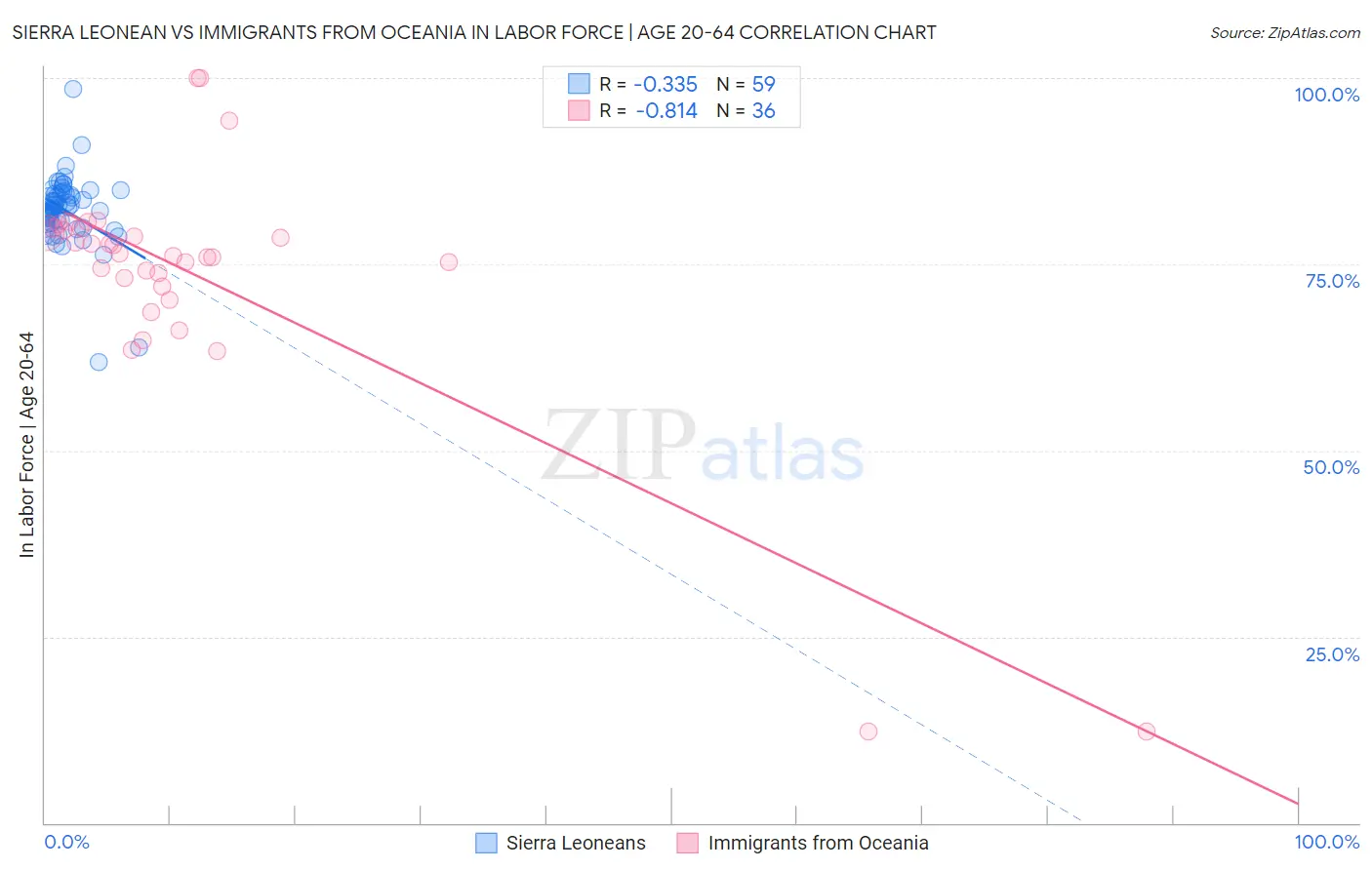 Sierra Leonean vs Immigrants from Oceania In Labor Force | Age 20-64